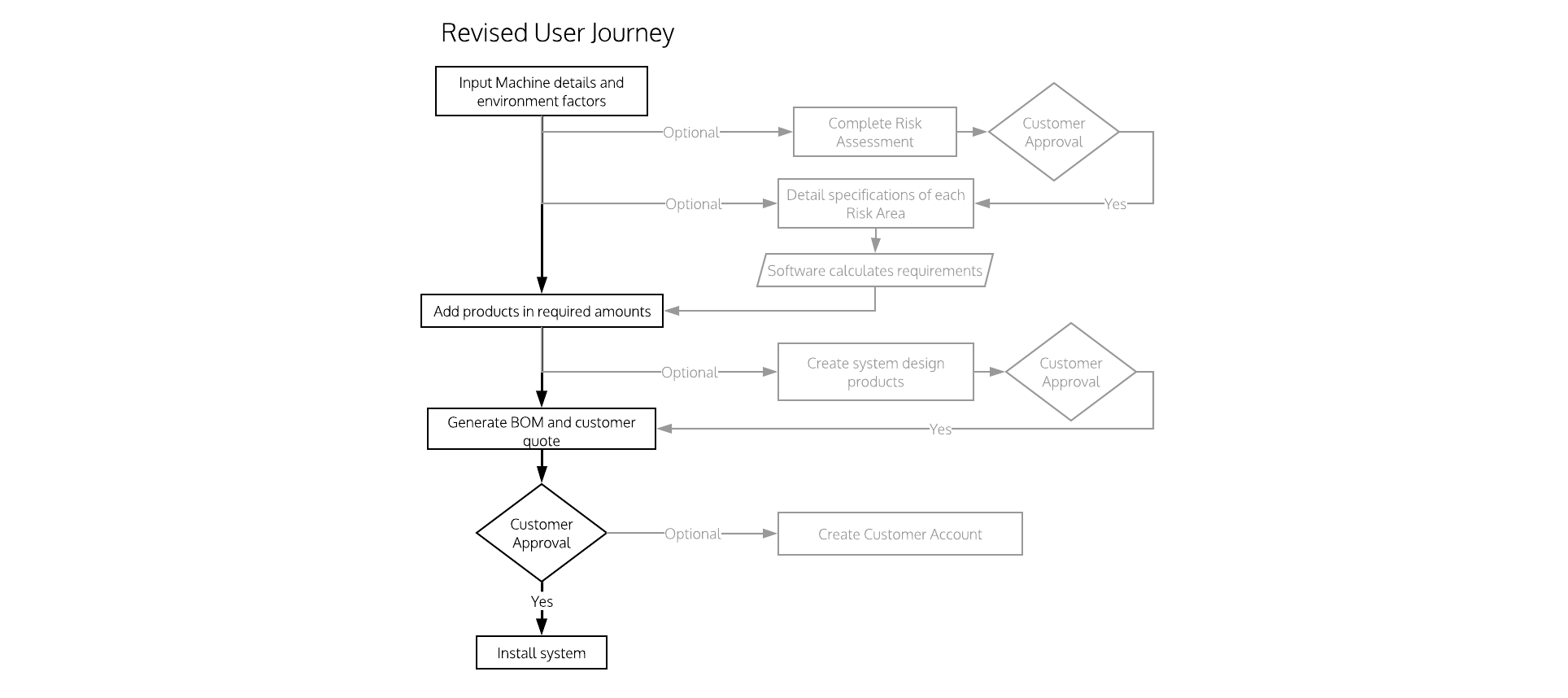 Diagram of original User Journey which took a shorter path through the system and allowed user to bypass steps to generate a quick quote, then return later to make the machine compliment with Australian standards