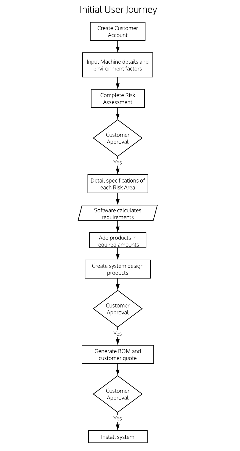 Diagram of original User Journey which took a liner path through the system